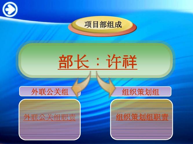 项目部组成 长:许 外联公关组 联公关组职责 组织策划组 组织策划组