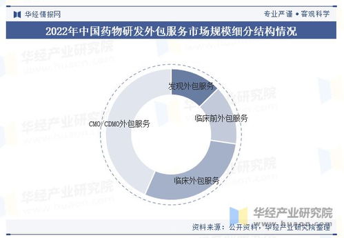 全球及中国药物研发外包服务行业市场规模 市场结构 重点企业及趋势分析 图