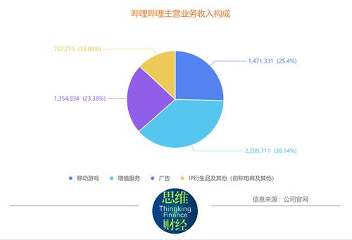 哔哩哔哩第三季度亏损收窄 业绩发布后股价为何不涨反跌